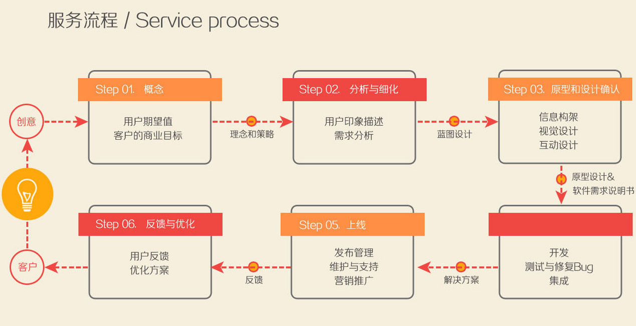 0基礎(chǔ)10分鐘城市生活app開發(fā)平臺分享，附app開發(fā)流程圖