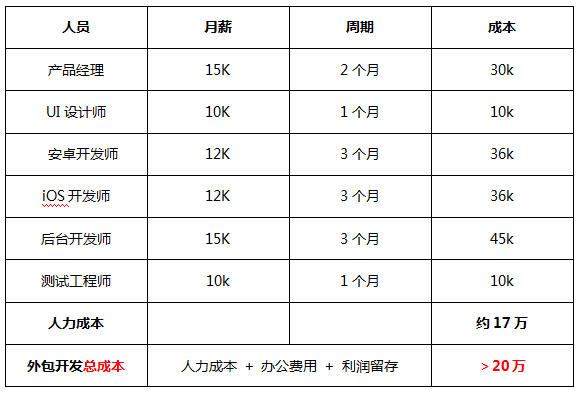 外賣(mài)app定制開(kāi)發(fā)需要多少錢(qián)？2019年app開(kāi)發(fā)報(bào)價(jià)單